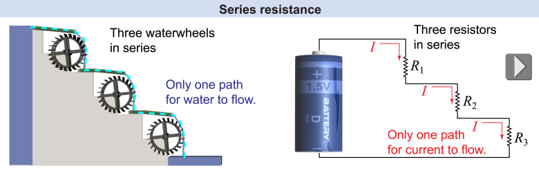 Three water wheels are similar to three resistors in series